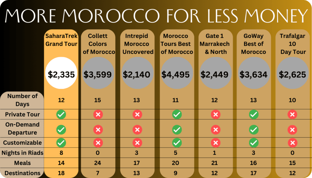SaharaTrek's prices and services compared to other tour operators.
